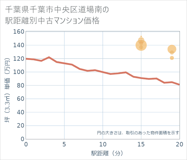 千葉県千葉市中央区道場南の徒歩距離別の中古マンション坪単価