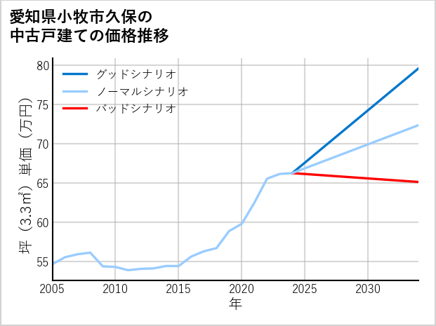 愛知県小牧市久保の中古戸建て価格推移