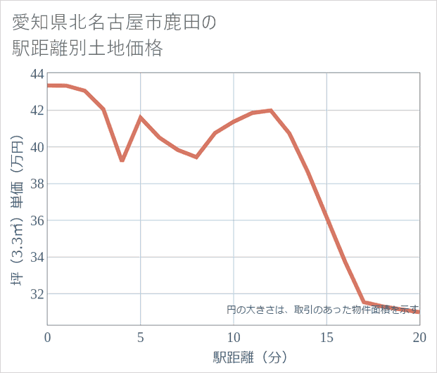 愛知県北名古屋市鹿田の徒歩距離別の土地坪単価