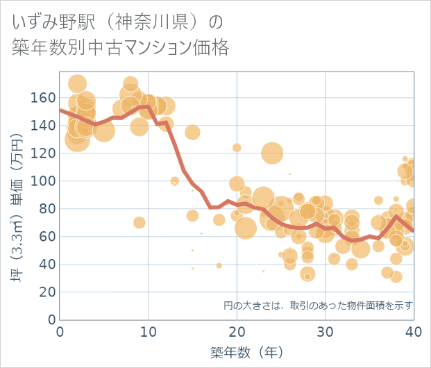 いずみ野駅(神奈川県)の築年数別の中古マンション坪単価