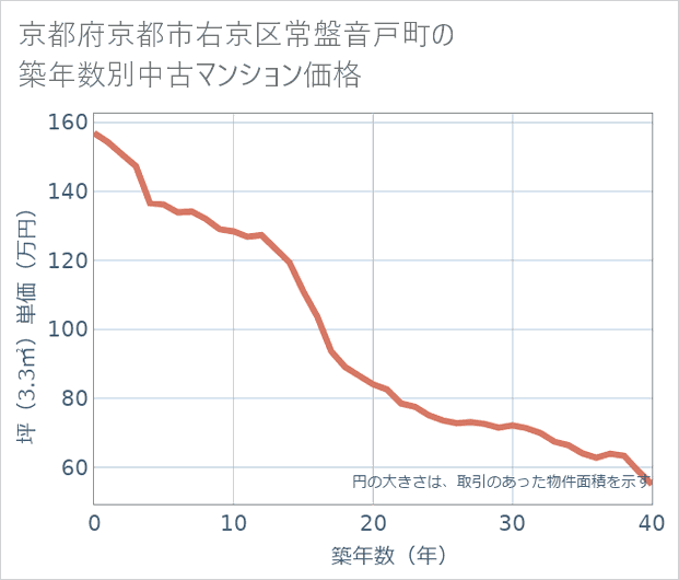 京都府京都市右京区常盤音戸町の築年数別の中古マンション坪単価