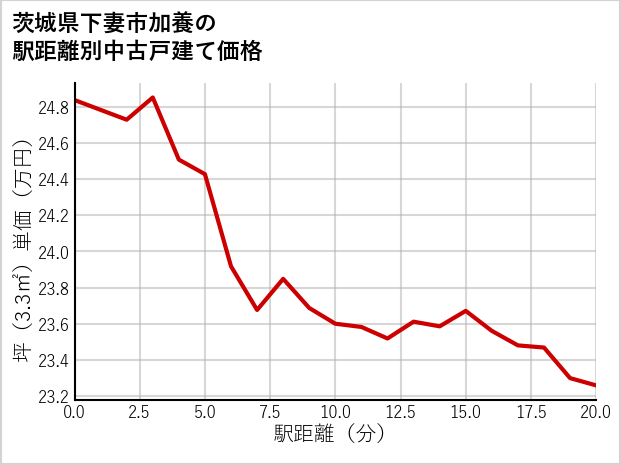 茨城県下妻市加養の徒歩距離別の中古戸建て坪単価
