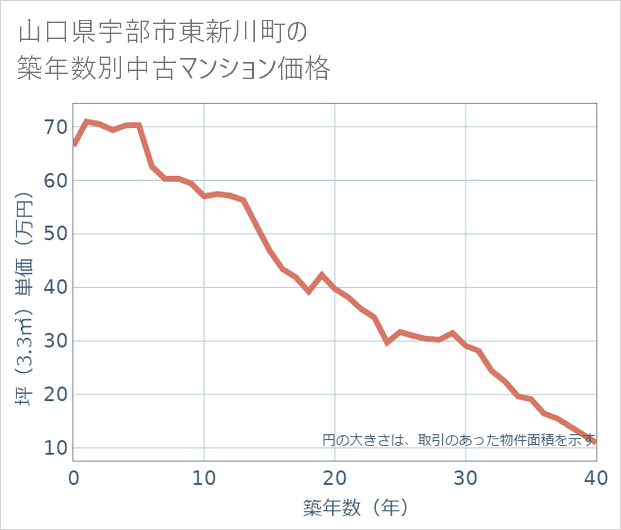 山口県宇部市東新川町の築年数別の中古マンション坪単価