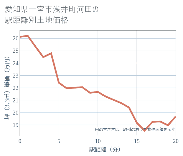 愛知県一宮市浅井町河田の徒歩距離別の土地坪単価