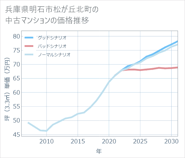 兵庫県明石市松が丘北町の中古マンション価格推移