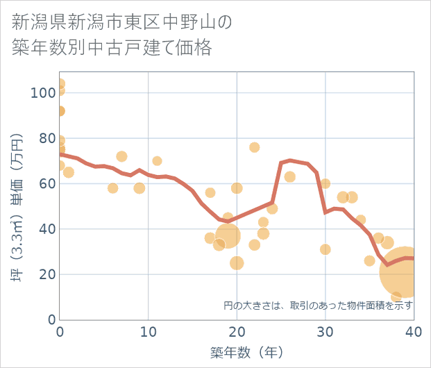 新潟県新潟市東区中野山の築年数別の中古戸建て坪単価