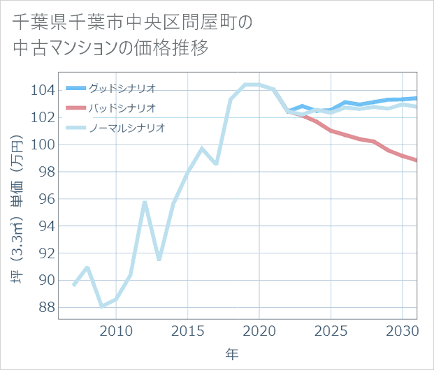千葉県千葉市中央区問屋町の中古マンション価格推移