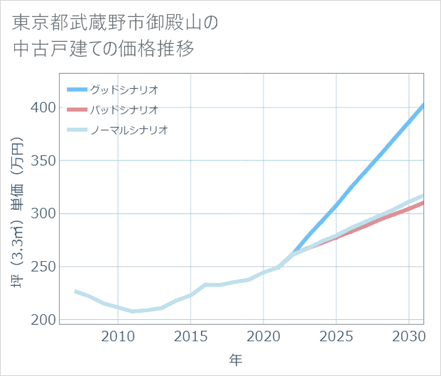東京都武蔵野市御殿山の中古戸建て価格推移
