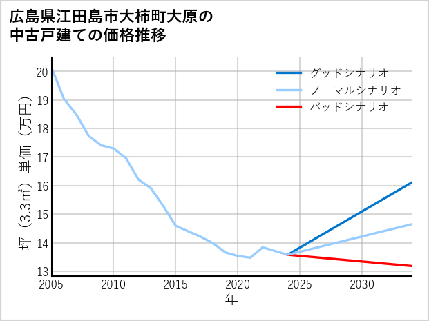 広島県江田島市大柿町大原の中古戸建て価格推移
