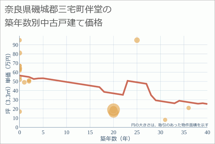 奈良県磯城郡三宅町伴堂の築年数別の中古戸建て坪単価