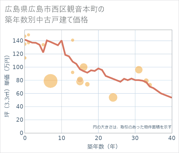 広島県広島市西区観音本町の築年数別の中古戸建て坪単価