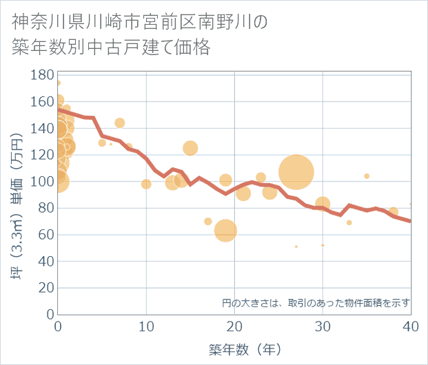 神奈川県川崎市宮前区南野川の築年数別の中古戸建て坪単価