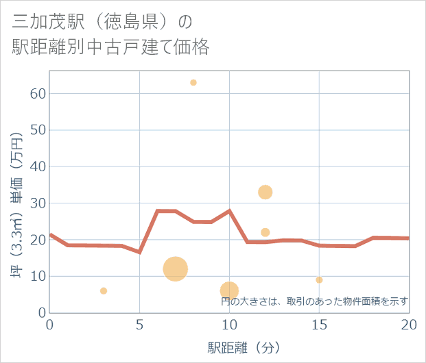 三加茂駅(徳島県)の徒歩距離別の中古戸建て坪単価