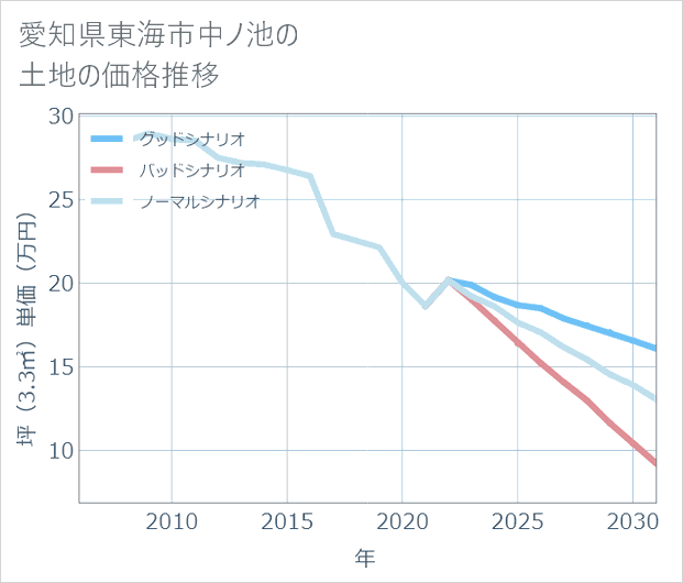 愛知県東海市中ノ池の土地価格推移