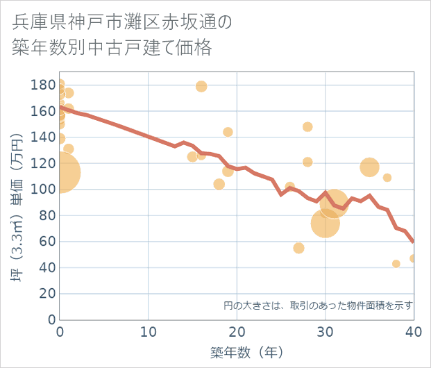 兵庫県神戸市灘区赤坂通の築年数別の中古戸建て坪単価