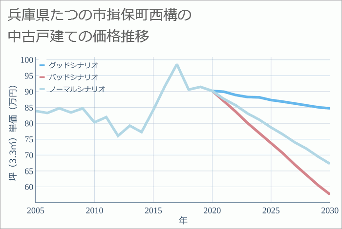 兵庫県たつの市揖保町西構の中古戸建て価格推移