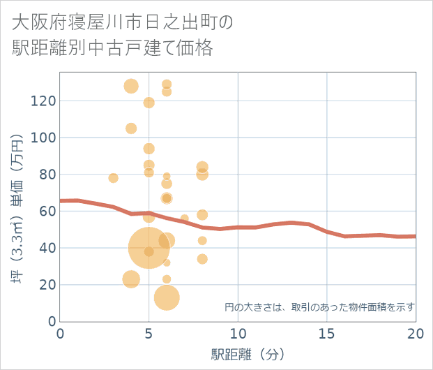 大阪府寝屋川市日之出町の徒歩距離別の中古戸建て坪単価