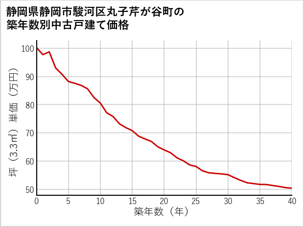 静岡県静岡市駿河区丸子芹が谷町の築年数別の中古戸建て坪単価