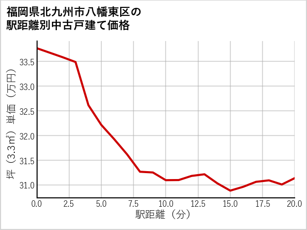 福岡県北九州市八幡東区の徒歩距離別の中古戸建て坪単価