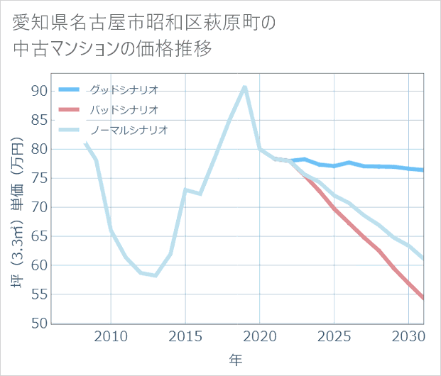 愛知県名古屋市昭和区萩原町の中古マンション価格推移
