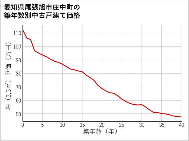 愛知県尾張旭市庄中町の築年数別の中古戸建て坪単価