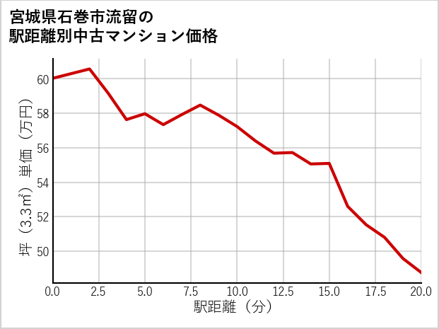 宮城県石巻市流留の徒歩距離別の中古マンション坪単価