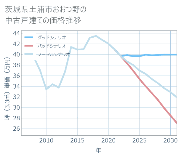 茨城県土浦市おおつ野の中古戸建て価格推移
