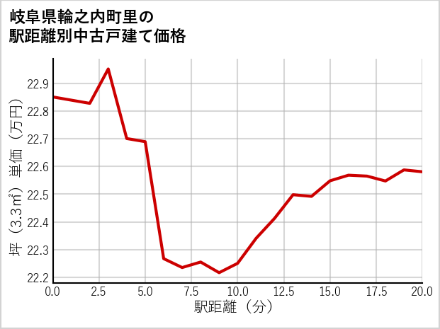 岐阜県輪之内町里の徒歩距離別の中古戸建て坪単価