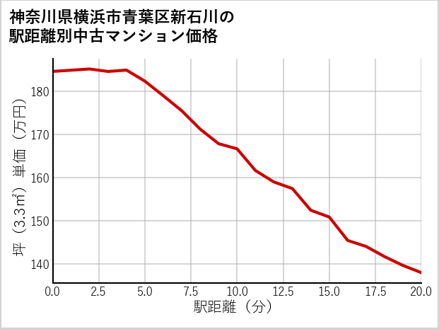 神奈川県横浜市青葉区新石川の徒歩距離別の中古マンション坪単価