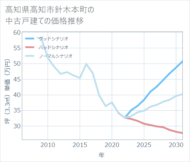 高知県高知市針木本町の中古戸建て価格推移
