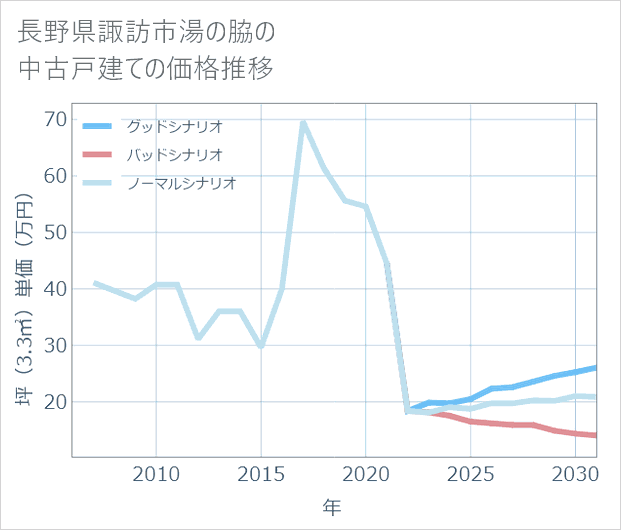 長野県諏訪市湯の脇の中古戸建て価格推移