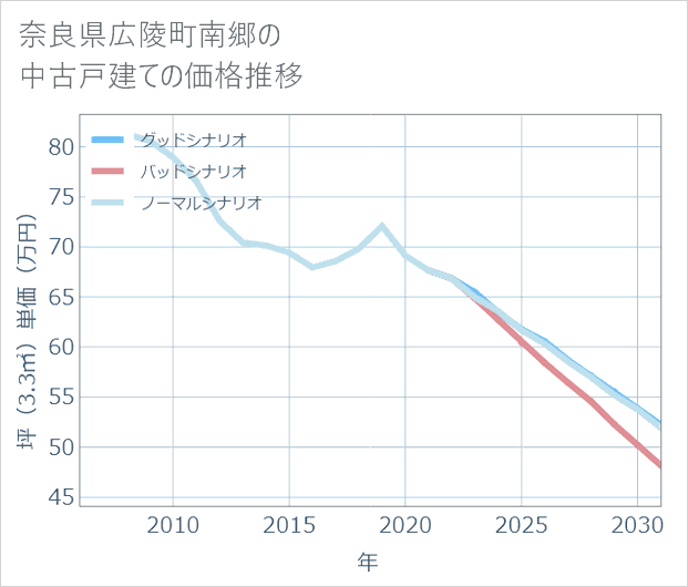 奈良県広陵町南郷の中古戸建て価格推移