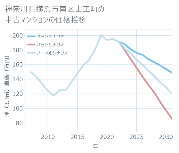 神奈川県横浜市南区山王町の中古マンション価格推移