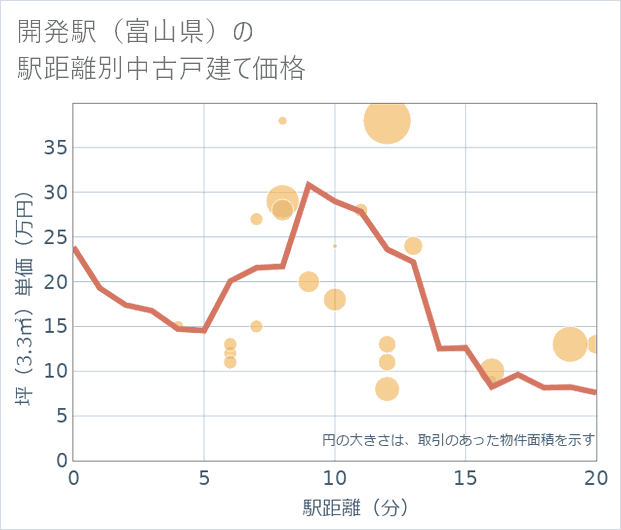 開発駅(富山県)の徒歩距離別の中古戸建て坪単価
