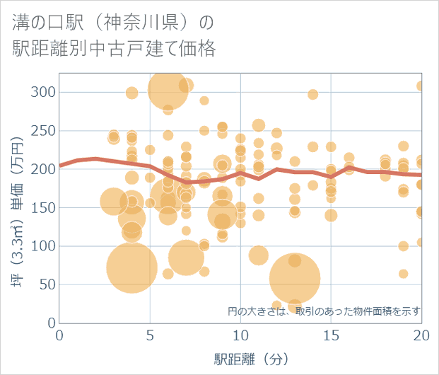 溝の口駅(神奈川県)の徒歩距離別の中古戸建て坪単価
