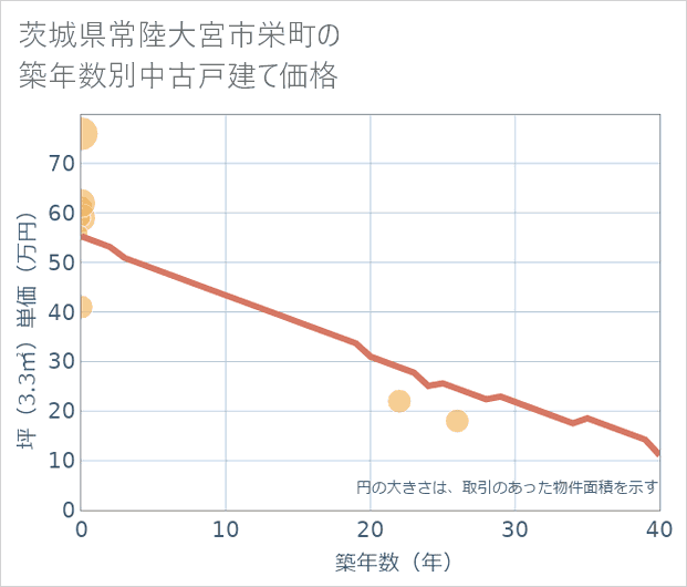 茨城県常陸大宮市栄町の築年数別の中古戸建て坪単価