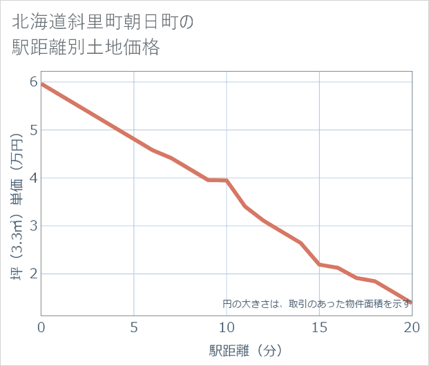北海道斜里町朝日町の徒歩距離別の土地坪単価