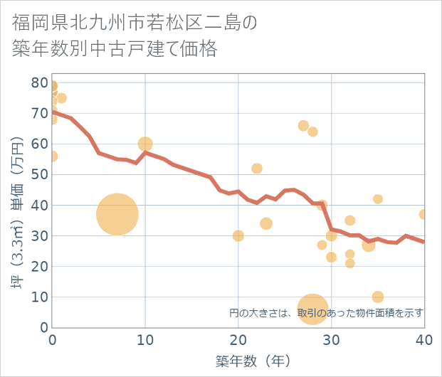 福岡県北九州市若松区二島の築年数別の中古戸建て坪単価