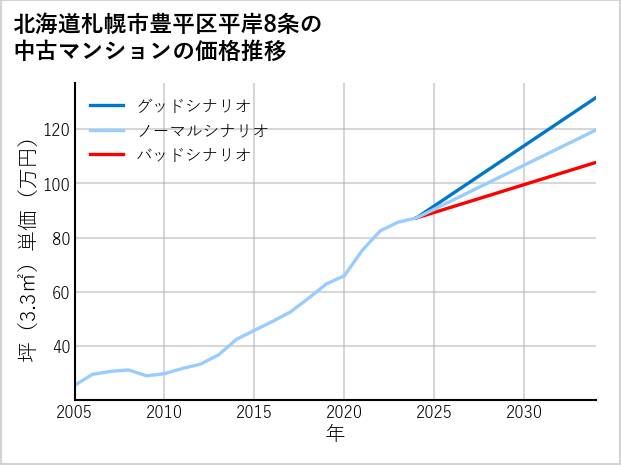 北海道札幌市豊平区平岸8条の中古マンション価格推移