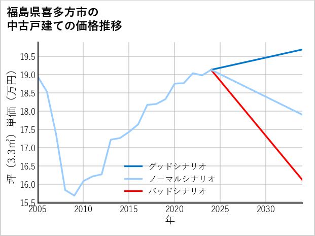 福島県喜多方市の中古戸建て価格推移
