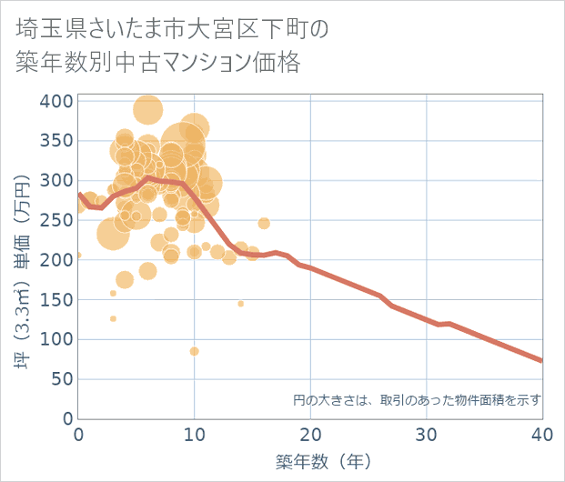 埼玉県さいたま市大宮区下町の築年数別の中古マンション坪単価