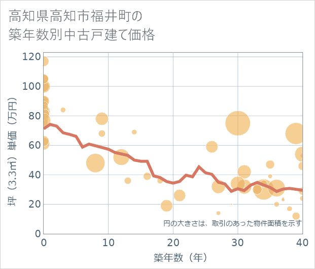 高知県高知市福井町の築年数別の中古戸建て坪単価