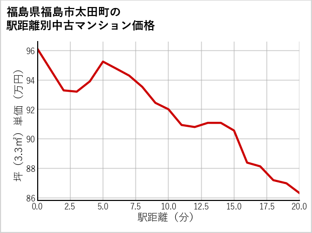 福島県福島市太田町の徒歩距離別の中古マンション坪単価