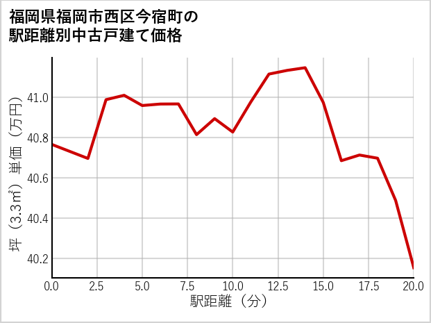 福岡県福岡市西区今宿町の徒歩距離別の中古戸建て坪単価