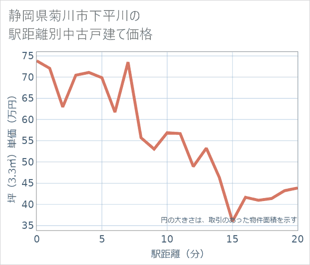 静岡県菊川市下平川の徒歩距離別の中古戸建て坪単価