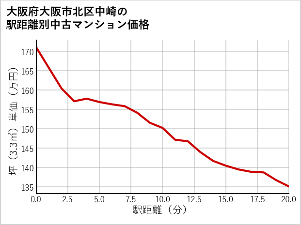 大阪府大阪市北区中崎の徒歩距離別の中古マンション坪単価