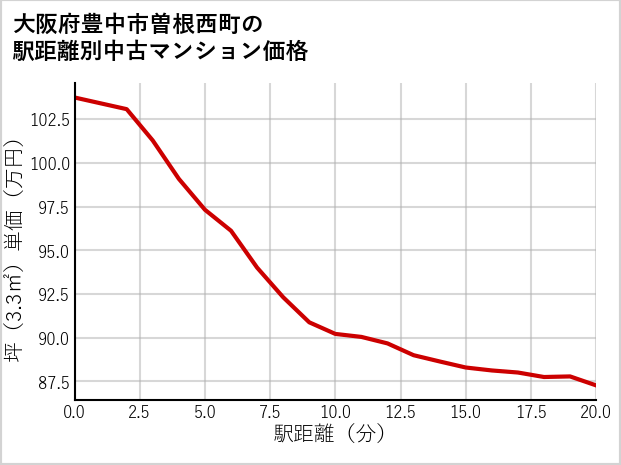 大阪府豊中市曽根西町の徒歩距離別の中古マンション坪単価