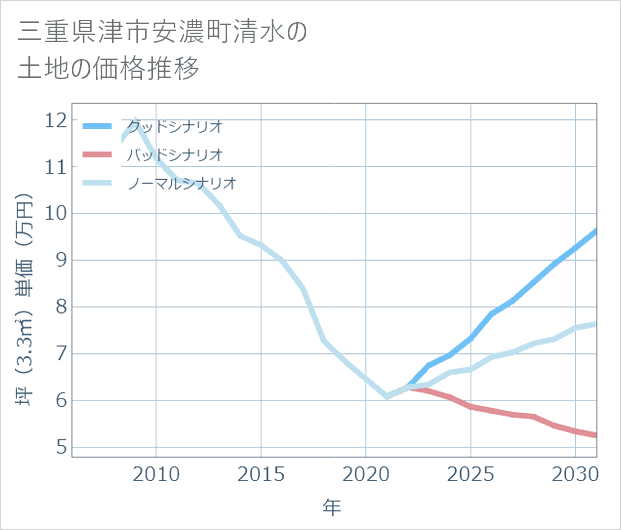 三重県津市安濃町清水の土地価格推移
