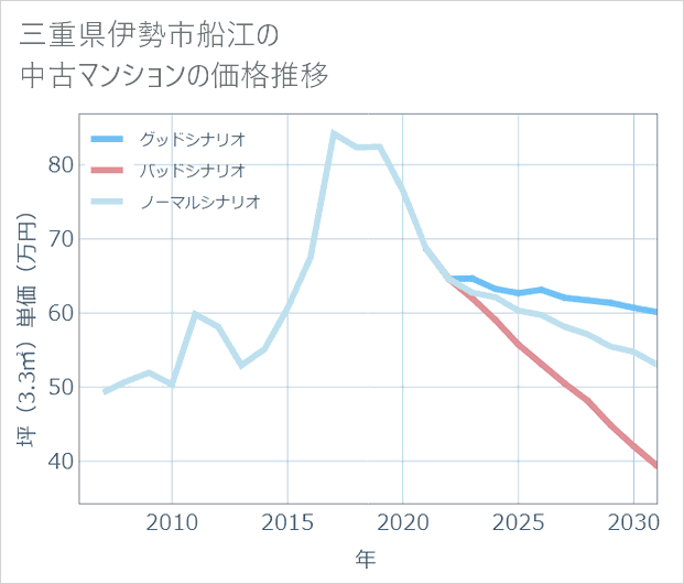 三重県伊勢市船江の中古マンション価格推移