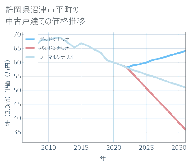 静岡県沼津市平町の中古戸建て価格推移